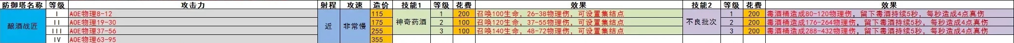 王国保卫战5全防御塔数值一览(图8) 王国保卫战5全防御塔数值一览(图8)
