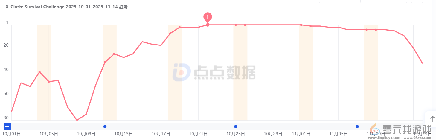 靠拯救狗头取得单月2220万下载，这款休闲SLG又爆了(图1)